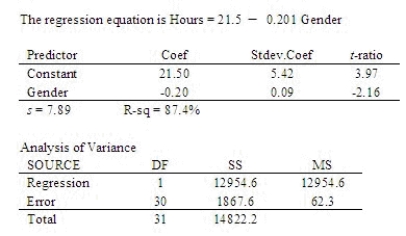 A medical study investigated the link between obesity and television viewing habits in children. One part of the study involved characterizing the difference in viewing habits between boys and girls. A regression model was used to compare the number of hours of television watched per week by boys with the number watched by girls. Use the computer printout below to determine whether there is a significant difference between these two groups. The variable named  Gender  in the printout is equal to one if the subject was female, and zero if the subject was male.   State your conclusion based on a 0.05 significance level. There ______________ a significant difference in TV viewing habits between boys and girls.