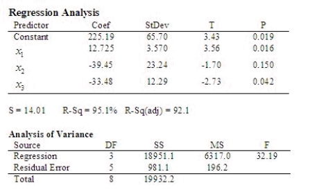 A chemist was interested in examining the effects of three chemicals on a chemical process yield. Let   , i = 1, 2, 3, represent the effects of the three chemicals, respectively and y be the process yield. The following output was generated using statistical software.   Find the least squares regression equation.   = _______ + _______   + _______   + _______   . Test the usefulness of the model at the 0.05 level of significance. The null and alternative hypotheses of interest are:   vs.   Test statistic: F = ______________ Rejection region: Reject H<sub>0</sub> if F > ______________ Conclude: ______________ ______________ of the predictor variables (one of the three chemicals) is contributing significant information for the prediction of the chemical process yield. Which variable, if any, should be removed from the model if a 0.05 level of significance is desired? ______________