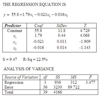 An actuary wanted to develop a model to predict how long individuals will live. After consulting a number of physicians, she collected the age at death (y), the average number of hours of exercise per week (x1), the cholesterol level (x2), and the number of points that the individual's blood pressure exceeded the recommended value (x3). A random sample of 40 individuals was selected. The computer output of the multiple regression model is shown below.   Is there enough evidence at the 10% significance level to infer that the model is useful in predicting length of life? ______________ enough evidence at the 10% significance level to infer that the model is useful in predicting length of life. Is there enough evidence at the 1% significance level to infer that the average number of hours of exercise per week and the age at death are linearly related? What is the test statistic? t = ______________ Conclude: ______________   . There ______________ enough evidence at the 1% significance level to infer that the average number of hours of exercise per week and the age at death are linearly related. Is there enough evidence at the 5% significance level to infer that the cholesterol level and the age at death are negatively linearly related? What is the test statistic? t = ______________ Conclude: ______________   . There ______________ enough evidence at the 5% significance level to infer that the cholesterol level and the age at death are negatively linearly related. Is there sufficient evidence at the 5% significance level to infer that the number of points that the individual's blood pressure exceeded the recommended value and the age at death are negatively linearly related? What is the test statistic? t = ______________ Conclude: ______________   . There ______________ sufficient evidence at the 5% significance level to infer that the number of points that the individual's blood pressure exceeded the recommended value and the age at death are negatively linearly related. What is the coefficient of determination?   ______________ Explain: ________________________________________________________