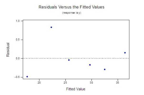 A publisher of college textbooks conducted a study to relate profit per text y to cost of sales x over a 6-year period when its sales force (and sales costs) were growing rapidly. These inflation-adjusted data (in thousands of dollars) were collected:   Expecting profit per book to rise and then plateau, the publisher fitted the model   to the data. What conclusions can you draw from the accompanying residual plots?    