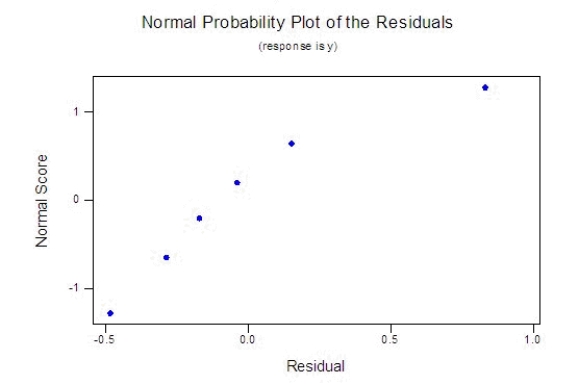 A publisher of college textbooks conducted a study to relate profit per text y to cost of sales x over a 6-year period when its sales force (and sales costs) were growing rapidly. These inflation-adjusted data (in thousands of dollars) were collected:   Expecting profit per book to rise and then plateau, the publisher fitted the model   to the data. What conclusions can you draw from the accompanying residual plots?    