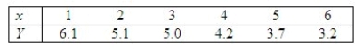 Six points have these coordinates:   The normal probability plot and the residuals versus fitted values plots generated by Minitab are shown below.   Does it appear that any regression assumptions have been violated? ______________ Explain. ________________________________________________________