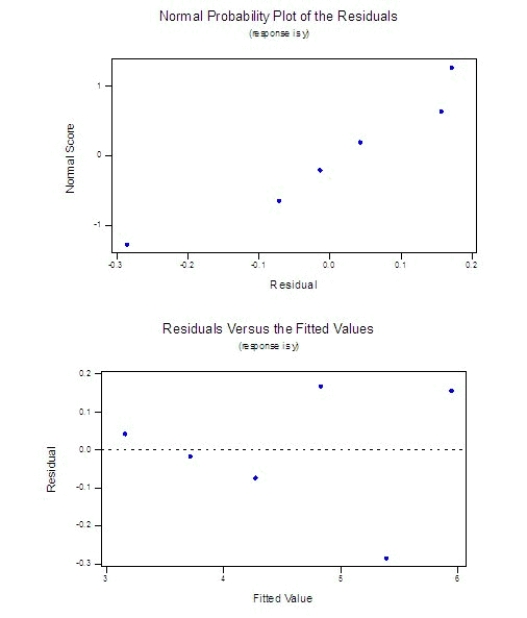 Six points have these coordinates:   The normal probability plot and the residuals versus fitted values plots generated by Minitab are shown below.   Does it appear that any regression assumptions have been violated? ______________ Explain. ________________________________________________________