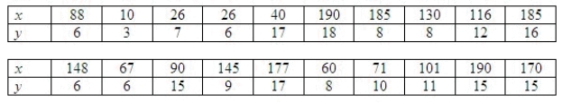 A microwave manufacturer has collected the data shown below on number of units sold (y) in the thousands of dollars and the number of ads (x) placed during the month.   Calculate the preliminary sums of squares and cross-products. S<sub>xx</sub> = ______________ S<sub>yy</sub> = ______________ S<sub>xy</sub> = ______________ Calculate: SSE = ______________ MSE = ______________ Determine the least-squares regression line.   = ______________ Compute a point estimate of number of units sold if there are 140 ads. ______________ Compute the standard error of the point estimate of number of units sold if there are 140 ads. ______________ Compute a 95% confidence interval for the average number of units sold in all months with 140 ads. ______________ Enter (n1, n2) Compute a 95% prediction interval for sales during the next month that happens to be associated with 140 ads. ______________ Enter (n1, n2)