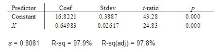 A company manager is interested in the relationship between x = number of years that an employee has been with the company and y = the employee's annual salary (in thousands of dollars). The following statistical software output is from a regression analysis for predicting y from x for n = 15 data points.   Find the correlation coefficient. r = ______________ There is ______________ linear relationship between x and y.