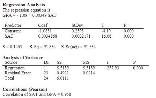 A university admissions committee was interested in examining the relationship between a student's score on the SAT exam, x, and the student's grade point average, y, (GPA) at the end the student's freshman year of college. The committee selected a random sample of 25 students and recorded the SAT score and GPA at the end of the freshman year of college for each student. Use the following output that was generated using Minitab to answer the questions below:   Determine the correlation between a student's SAT score and GPA at the end of the freshman year. Since b is ______________ the correlation is ______________. Interpret the value. There is a ______________ linear relationship between a student's SAT score and GPA at the end of the freshman year.
