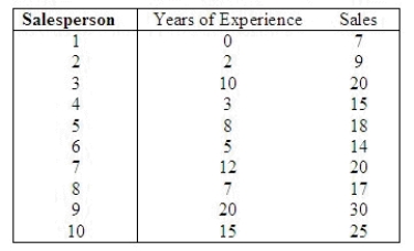 The general manager of a chain of furniture stores believes that experience is the most important factor in determining the level of success of a salesperson. To examine this belief she records last month's sales (in $1,000s) and the years of experience of 10 randomly selected salespeople. These data are listed below.   Predict with 95% confidence the monthly sales of a salesperson with 10 years of experience. CI = ______________ Enter (n1, n2) in thousands Estimate with 95% confidence the average monthly sales of all salespersons with 10 years of experience. CI = ______________ Enter (n1, n2) in thousands Which interval in the previous two questions is narrower: the confidence interval estimate of the expected value of y or the prediction interval for the same given value of x (10 years) and same confidence level? ______________ Why? ________________________________________________________