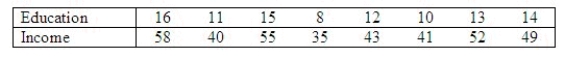 A professor of economics wants to study the relationship between income (y in $1000s) and education (x in years). A random sample eight individuals is taken and the results are shown below.   Predict with 95% confidence the income of an individual with 10 years of education. CI = ______________ Enter (n1, n2) in thousands Estimate with 95% confidence the average income of all individuals with 10 years of education. CI = ______________ Enter (n1, n2) in thousands Which interval in the previous two questions is narrower: the confidence interval estimate of the expected value of y or the prediction interval for the same given value of x (10 years) and same confidence level? ______________ Why? ________________________________________________________