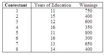 An ardent fan of television game shows has observed that, in general, the more educated the contestant, the less money he or she wins. To test her belief she gathers data about the last eight winners of her favorite game show. She records their winnings in dollars and the number of years of education. The results are as follows.   Predict with 95% confidence the winnings of a contestant who has 15 years of education. CI = ______________ Enter (n1, n2) Predict with 95% confidence the winnings of a contestant who has 10 years of education. CI = ______________ Enter (n1, n2) Estimate with 95% confidence the average winnings of all contestants who have 15 years of education. CI = ______________ Enter (n1, n2) Estimate with 95% confidence the average winnings of all contestants who have 10 years of education. CI = ______________ Enter (n1, n2)