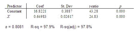 A company manager is interested in the relationship between x = number of years that an employee has been with the company and y = the employee's annual salary (in thousands of dollars). The following MINITAB output is from a regression analysis for predicting y from x for n = 15 data points.   What is the least squares regression equation?   = ______________ What are the least squares estimates of the slope? ______________ What are the least squares estimates of the y-intercept? ______________ Interpret the estimated slope. ________________________________________________________ Interpret the estimated y-intercept. ______________ What is the value of   ? ______________ What is the value of the sum of squares for error (SSE)? ______________ Find the coefficient of determination. ______________ Interpret the coefficient of determination. ________________________________________________________ Does a linear relationship exist between x and y? Test using   = 0.05. What is the p-value? ______________ Conclude: ______________ A linear relationship ______________ exist between x and y.