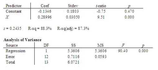 A scientist is studying the relationship between wind velocity (x) and DC output of a windmill (y). The following MINITAB output is from a regression analysis for predicting y from x.   What is the least squares regression line?   = ______________ Predict the DC output for a wind velocity of 22 mph. ______________ What is the value of the error sum of squares? ______________ One of the assumptions about the random error   in the regression model is that the values of   have a common variance equal to   . What is the best estimator of   ? ______________ What is the coefficient of determination? ______________ Does a linear relationship exist between x and y? Test using   = 0.05. What is the p-value? ______________ Conclude: ______________ A linear relationship ______________ exist between x and y.