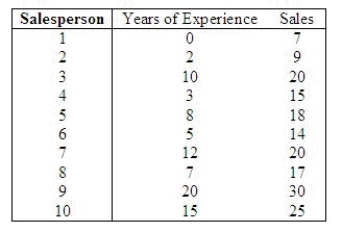 The general manager of a chain of furniture stores believes that experience is the most important factor in determining the level of success of a salesperson. To examine this belief she records last month's sales (in $1,000s) and the years of experience of 10 randomly selected salespeople. These data are listed below.   Determine the standard error of estimate. s<sub>r</sub> = ______________ Describe what this statistic tells you about the regression line. ______________ Determine the coefficient of determination. R<sup>2</sup> = ______________ Discuss what its value tells you about the two variables. ______________ Calculate the Pearson correlation coefficient. r = ______________ Why does it have the sign it has? ______________ Conduct a test of the population slope to determine at the 5% significance level whether a linear relationship exists between years of experience and sales. Test statistic: t = ______________ Rejection Region: Reject H<sub>0</sub> if | t | > ______________ Conclusion: ______________ A linear relationship ______________ between years of experience and sales.