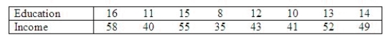 A professor of economics wants to study the relationship between income (y in $1000s) and education (x in years). A random sample eight individuals is taken and the results are shown below.   Determine the standard error of estimate. s<sub>r</sub> = ______________ Describe what this statistic tells you about the regression line. ____________________________ Determine the coefficient of determination. R<sup>2</sup> = ______________ Discuss what its value tells you about the two variables. ________________________________________________________ Calculate the Pearson correlation coefficient. r = ______________ Why does it have the sign it has? ________________________________________________________ Conduct a test of the population slope to determine at the 5% significance level whether a linear relationship exists between years of education and income. Test statistic: t = ______________ Rejection Region: Reject H<sub>0</sub> if | t | > ______________ Conclusion: ______________ A linear relationship ______________ between years of education and income.