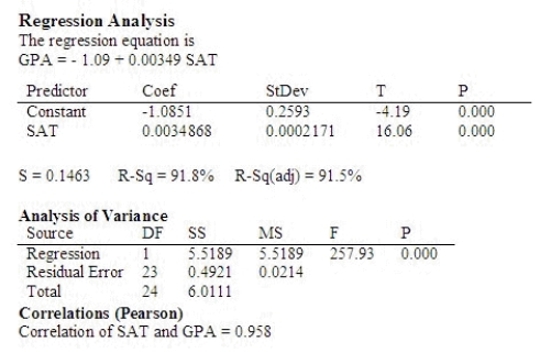 A university admissions committee was interested in examining the relationship between a student's score on the SAT exam, x, and the student's grade point average, y, (GPA) at the end the student's freshman year of college. The committee selected a random sample of 25 students and recorded the SAT score and GPA at the end of the freshman year of college for each student. Use the following output that was generated using Minitab to answer the questions below:   Use the printout to find the least-square prediction line.   = ______________ Find the estimated GPA at the end of the freshman year for a student who scored 1175 on the SAT exam. ______________ What is the coefficient of determination? ______________ Interpret the coefficient of determination. ______________ Use the p-value approach to test the usefulness of the linear regression model at the 0.05 level of significance. p-value: ______________ Conclude: ______________ There ______________ a significant linear relationship between a student's SAT score and the student's GPA at the end of the freshman year of college.