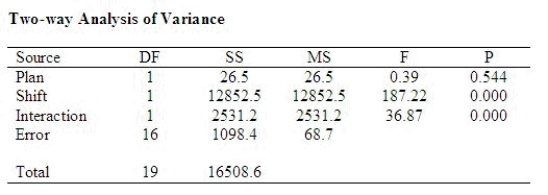 A company conducted an experiment to determine the effect of two types of incentive pay plans on worker productivity for workers of two shifts. The company used an equal number of production workers from each of the two shifts and one-half of these workers were assigned to each plan. Then five workers from each pay plan-shift combination were selected and their productivity (in number of items produced) recorded for a one week period. The following output was generated using Minitab:   Is there significant interaction present in this problem? Let   = 0.05. The p-value ______________ indicate significant interaction. Based on the previous answer, is testing for the main effects, plan and shift, appropriate? ________________________________________________________