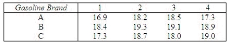 A study was conducted to compare automobile gasoline mileage for three brands of gasoline, A, B, and C. Four automobiles, all of the same make and model, were used in the experiment, and each gasoline brand was tested in each automobile. Using each brand in the same automobile has the effect of eliminating (blocking out) automobile-to-automobile variability. The data (in miles per gallon) are as follows:   Use Minitab or Excel to generate a summary table and the ANOVA table. Do the data provide sufficient evidence to indicate a difference in mean mileage per gallon for the three brands of gasoline? F = ______________ p-value = ______________ There ______________ sufficient evidence to indicate a difference in mean mileage per gallon for the three brands of gasoline. Is there evidence of a difference in mean mileage for the four automobiles? F = ______________ p-value = ______________ There ______________ sufficient evidence to indicate a difference in mean mileage per gallon for the four automobiles.