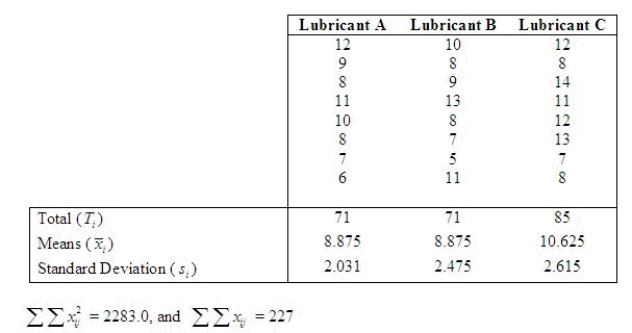 A mechanical engineer at a manufacturing plant keeps a close watch on the performance and condition of the machines. The following data are the weight losses (in milligrams) of certain machine parts due to friction when used with three different lubricants.   How many degrees of freedom are associated with the F test statistic? ______________ Calculate the value of the test statistic F. F = ______________ Set up the rejection region for   = 0.01. The rejection region is ______________. What is the appropriate conclusion? ______________ One ______________ conclude that there is a significant difference in average weight loss among the three lubricants.