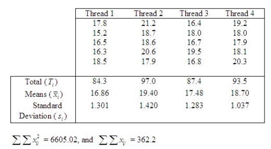 A textile company is interested in knowing if there is a difference in the breaking strength of four different kinds of thread.   Test whether there is a significant difference in mean breaking strength of the four kinds of thread. Calculate the test statistic. F = ______________ Set up the rejection region for   = 0.05. The rejection region is ______________. What conclusion can be drawn? ______________ ______________ of the mean breaking strengths of the four kinds of threads is significantly different from the others. Find the approximate p-value. CI = ______________ Enter (n1, n2) Find a 90% confidence interval for   . CI = ______________ Enter (n1, n2)