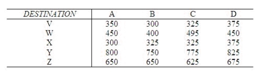 A travel agency primarily reserves flights with four major airlines. The agency would like to know if the true mean price for the four airlines is the same. Below are the prices for flights leaving from the same city traveling to five different destinations.   Perform an analysis of variance treating the destinations as blocks. What is the F-statistic? ______________ Test the null hypothesis of no difference in the true mean price for the four airlines in a completely randomized design. Use   = 0.05. Reject Region: Reject H<sub>0</sub> if |F| > ______________ Can you reject the null hypothesis? ______________ Why is it necessary to treat the destinations as blocks? ________________________________________________________ Develop and interpret a 90% confidence interval for   , (use the MSE value in part b). ______________ Enter (n1, n2).