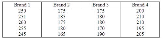 Due to his high blood pressure, Sam watches the sodium content of the foods that he eats. Five samples for each of four brands of canned turkey (97% fat free) were tested for sodium content, measured in milligrams of sodium per 2-ounce serving.   The following summary table and ANOVA were generated by statistical software as shown below:   Use the p-value approach to test whether there is a significant difference in mean amount of sodium in the four brands. Let   = 0.05. Can you reject the null hypothesis? ______________ ______________ of the brands of canned turkey has a significantly different mean sodium content from the others.