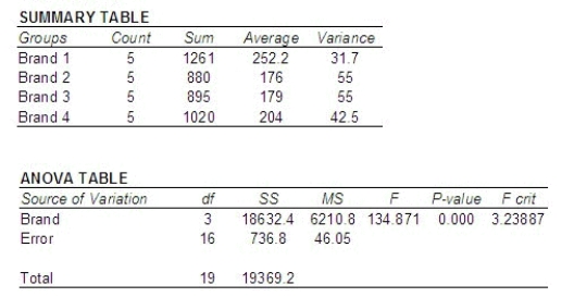 Due to his high blood pressure, Sam watches the sodium content of the foods that he eats. Five samples for each of four brands of canned turkey (97% fat free) were tested for sodium content, measured in milligrams of sodium per 2-ounce serving.   The following summary table and ANOVA were generated by statistical software as shown below:   Use the p-value approach to test whether there is a significant difference in mean amount of sodium in the four brands. Let   = 0.05. Can you reject the null hypothesis? ______________ ______________ of the brands of canned turkey has a significantly different mean sodium content from the others.