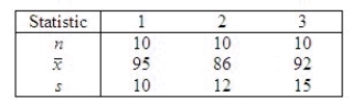 The following statistics were calculated based on samples drawn from three normal populations:   Set up the ANOVA table and test at the 5% level of significance to determine whether differences exist among the population means. Test statistic = ______________ Critical Value(s) = ______________ Conclusion: ______________ Interpretation: Differences ______________ exist among the population means.