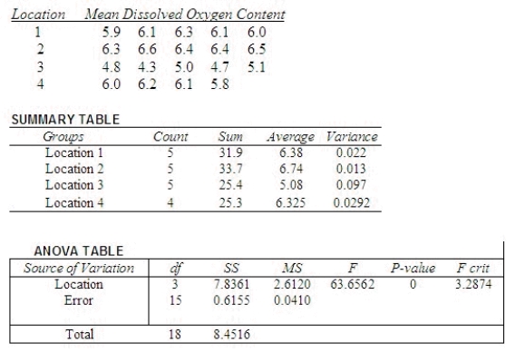 Water samples were taken at four different locations in a river to determine whether the quantity of dissolved oxygen, a measure of water pollution, varied from one location to another. Locations 1 and 2 were selected above an industrial plant, one near the shore and the other in midstream; location 3 was adjacent to the industrial water discharge for the plant; and location 4 was slightly downriver in midstream. Five water specimens were randomly selected at each location, but one specimen, corresponding to location 4, was lost in the laboratory. The data and an ANOVA computer printout are provided here (the greater the pollution, the lower the dissolved oxygen readings).   Do the data provide sufficient evidence to indicate a difference in the mean dissolved oxygen contents for the four locations? Conclusion: ______________ There ______________ a significant difference in the mean dissolved oxygen content for the four locations. Compare the mean dissolved oxygen content in midstream above the plant with the mean content adjacent to the plant (location 2 versus location 3). What is the 95% confidence interval (CI) for   ? CI = ______________ Enter (n1, n2)