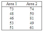 An insurance company is considering opening a new branch in Lansing. The company will choose the final location from two locations within the city. One of the factors in the decision is the annual family income (in thousands of dollars) of five families randomly sampled from a radius of five miles from the potential locations.   Perform equal-variances t-test at the 5% significance level to determine whether the population means differ. What is the t-statistic? ______________ Reject Region: Reject H0 if |t| > ______________ Conclusion: ______________ The population means ______________ differ. Perform an F-test for one-way ANOVA at the 5% level of significance to determine whether the population means differ. What is the F-statistic? ______________ Reject Region: Reject H0 if |F| > ______________ Conclusion: ______________ The population means ______________ differ. What is the relation between the observed t and observed F test statistics from the previous two questions? F = ______________ Does the same relation hold true for the corresponding critical values? ______________ If we want to determine whether the population mean income for area 2 is higher than that for area 1, can we still use both the t and F -tests applied in the previous questions? ______________ Explain. ______________