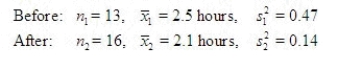 A stylist realizes that the quicker she can give a permanent, the happier the customer will be. She has made a slight adjustment to her traditional routine in hopes of reducing the time required. A random sample of 13 permanents from before and 16 after were timed. The results of the tests are listed below. Assume the two samples were taken from normal populations with equal variances.   Do the sample variances present sufficient evidence to indicate that the population variance before is greater than the variance after? Test the appropriate hypotheses using a significance level of 0.05. Interpret your results. Test Statistic = ______________ Reject Region: Reject H<sub>0</sub> if F > ______________ Conclusion: ______________ There is ______________ to indicate that the population variance before is greater than the variance after. Construct a 95% confidence interval (CI) for   . CI = ______________ Enter (n1, n2) Find the approximate p-value for the test and interpret its value. ______________ Enter (n1, n2)