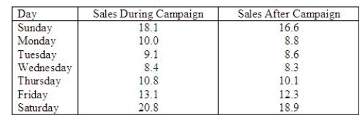 The general manager of a chain of fast food chicken restaurants wants to determine how effective their promotional campaigns are. In these campaigns 20% off coupons are widely distributed. These coupons are only valid for one week. To examine their effectiveness, the executive records the daily gross sales (in $1,000s) in one restaurant during the campaign and during the week after the campaign ends. The data is shown below.   Can they infer at the 5% significance level that sales increase during the campaign? Use the Data Analysis software if you prefer. Test statistic = ______________ Critical Value(s) = ______________ Conclusion: ______________ Interpretation: __________________________________________ Estimate with 95% confidence the mean difference. ______________