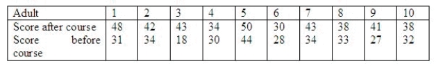 Ten functionally illiterate adults were given an experimental one-week crash course in reading. Each of the ten adults was given a reading test prior to the course and another test after the course. The results are shown below.   Is there enough evidence to infer at the 5% significance level that the reading scores have improved? Use the Data Analysis software if you prefer. Test statistic = ______________ Critical Value(s) = ______________ Conclusion: ______________ Interpretation: __________________________________________ Estimate the mean improvement with 95% confidence. ______________
