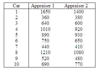 Automobile insurance appraisers examine cars that have been involved in accidental collisions to assess the cost of repairs. An insurance executive is concerned that different appraisers produce significantly different assessments. In an experiment 10 cars that have recently been involved in accidents were shown to two appraisers. Each assessed the estimated repair costs. These results are shown below.   Can the executive conclude at the 5% significance level that the appraisers differ in their assessments? Use the Data Analysis software if you prefer. Test statistic = ______________ Critical Value(s) = ______________ Conclusion: ______________ Interpretation: __________________________________________