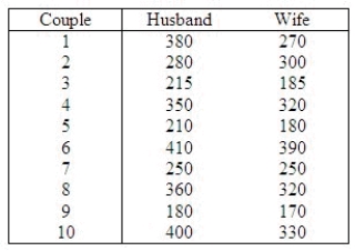 A marketing consultant was in the process of studying the perceptions of married couples concerning their weekly food expenditures. He believed that the husband's perception would be higher than the wife's. To judge his belief, he takes a random sample of ten married couples and asks each spouse to estimate the family food expenditure (in dollars) during the previous week. The data are shown below.   Can the consultant conclude at the 5% significance level that the husband's estimate is higher than the wife's estimate? Use the Data Analysis software if you prefer. Test statistic = ______________ Critical Value(s) = ______________ Conclusion: ______________ Interpretation: __________________________________________ Estimate with 95% confidence the population mean difference. ______________