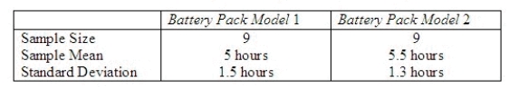 A computer laboratory manager was in charge of purchasing new battery packs for her lab of laptop computers. She narrowed her choices to two models that were available for her machines. Since the models cost about the same, she was interested in determining whether there was a difference in the average time the battery packs would function before needing to be recharged. She took two independent samples and computed the following summary information:   Is it reasonable to assume equality of variances in this problem? Justify your answer. Perform the appropriate test of hypothesis to determine whether there is a significant difference in average functioning time before recharging between the two models of battery packs. Test using   = 0.05. Test Statistic = ______________ Conclusion: ______________ One ______________ conclude that there is a significant difference in the average functioning time before recharging between the two models of battery packs.