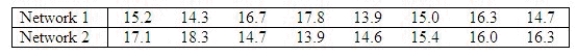 In an effort to raise ratings, a television network president decides to reduce the number of commercials. A random sample of 8 one-hour programs was monitored from each of two major networks. The data below reflect the time in minutes of commercials for each of the 16 shows.   Suppose   denotes the mean commercial time for network 1 and   denotes the mean commercial time for network 2. Estimate   using a 95% confidence interval. Assume both population distributions are normal and have equal variances. What is the 95% confidence interval? (CI) CI = ______________ Enter (n1, n2) Since this interval contains zero, we are ______________ to say the two networks have significantly different commercial times.