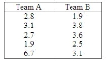 The mean playing times (in hours) for 5 different co-ed volleyball games for two different teams are listed below.   Is there sufficient evidence to conclude the mean playing time for the two teams differ? Assume the population distributions are normal and   . Use a 0.05 significance level. Test Statistic = ______________ Reject Region: Reject H<sub>0</sub> if |t| > ______________ Conclusion: ______________ One ______________ conclude that there is sufficient evidence to claim the two teams have different playing times.