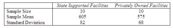 A social worker was interested in determining whether there is a significant difference in the average monthly cost per child for childcare outside the home between state supported facilities and privately owned facilities. Two independent random samples yielded the following information:   Is it reasonable to assume equality of variances in this problem? Justify your answer. Perform the appropriate test of hypothesis to determine whether there is a significant difference in the average monthly cost per child for childcare between the two types of facilities. Use   . Test Statistic = ______________ Reject Region: Reject H<sub>0</sub> if |t| > ______________ Conclusion: ______________ One ______________ conclude that there is a significant difference in the average monthly cost per child for childcare outside the home between the two types of facilities.