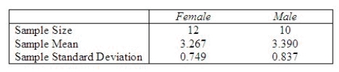 A faculty advisor was interested in determining whether there is a difference in the amount of time (in hours) spent studying on weeknights (Monday through Thursday) between male and female students. The advisor selected a sample of 12 female students and a second independent sample of 10 male students and asked each student to indicate the average amount of time they spend studying on a weeknight. The following summary statistics are obtained.   The advisor assumed equal variances in the analysis. Is this a reasonable assumption? Perform the appropriate test of hypothesis to determine whether there is a significant difference in average time spent studying on weeknights between male and female students Test using   = 0.05. Approximate the p-value for the test in part (c). Using the p-value approach and   = 0.10, what conclusion can be drawn about the difference in average time spent studying on weeknights between male and female students? Develop a 95% confidence interval for the average amount of time spent studying on week nights by females. Test Statistic = ______________ Reject Region: Reject H<sub>0</sub> if |t| > ______________ Conclusion: ______________ One ______________ conclude that there is a significant difference in average time spent studying on weeknights between male and female students. P-value = ______________ Using the p-value approach, one ______________ conclude there is a significant difference in average time spent studying on weeknights between male and female students. What is the 95% confidence interval? (CI) CI = ______________ Enter (n1, n2)