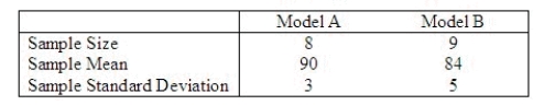 A customer was interested in comparing the top speed (in miles per hour) of two models of snowmobiles. The customer selected two independent random samples of the snowmobiles and calculated the following summary information:   Assume the distribution of top speeds is approximately normal. Is it reasonable to assume equality of variances in this problem? ______________ Calculate the value of the test statistic. ______________ Test whether there is a significant difference in average top speed between the two models of snowmobiles. Conclusion: ________________________________________________________