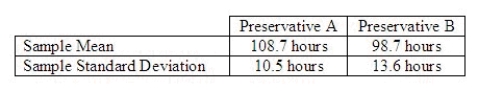 A food processor wants to compare two preservatives for their effects on retarding spoilage. Suppose 16 cuts of fresh meat are treated with preservative A and 16 are treated with preservative B, and the number of hours until spoilage begins is recorded for each of the 32 cuts of meat. The results are summarized in the table below:   Test to determine if the average number of hours until spoilage begins differs for the preservatives A and B. Determine the rejection region at   = 0.05 and write the proper conclusion. Test statistic = ______________ Critical Value(s) = ______________ Conclusion: ______________ Interpretation: __________________________________________