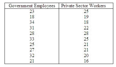 Do government employees take longer coffee breaks than private sector workers? That is a question that interested a management consultant. To examine the issue, he took a random sample of ten government employees and another random sample of six private sector workers and measured the amount of time (in minutes) they spent in coffee breaks during the day. The results are listed below.   Do these data provide sufficient evidence at the 5% significance level to support the consultant's claim? Test statistic = ______________ Critical Value(s) = ______________ Conclusion: ______________ Interpretation: ____________________________________________________ Estimate with 95% confidence the difference in coffee breaks mean time between the two groups. ______________