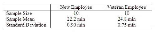 A drapery store manager was interested in determining whether a new employee can install vertical blinds faster than an employee who has been with the company for two years. The manager takes independent samples of 10 vertical blind installations of each of the two employees and computes the following information.    a. State the appropriate null and alternative hypotheses to test whether the new employee installs vertical blinds faster, on the average, than the veteran employee. ______________ b. Calculate the pooled estimate of the common variance. ______________ c. Calculate the value of the test statistic. ______________ d. Set up the appropriate rejection region for the hypotheses in question 41 assuming    = 0.05. ______________  e. What is the appropriate conclusion? The new employee ______________ install vertical blinds faster than the veteran employee.