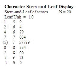 The test scores on a 100-point test were recorded for 20 students:   Can you reasonably assume that these test scores have been selected from a normal population? Use a stem and leaf plot to justify your answer. Calculate the mean and standard deviation of the scores. If these students can be considered a random sample from the population of all students, find a 95% confidence interval for the average test score in the population. These test scores ______________ been selected from a normal population. Mean = ______________ Standard Deviation = ______________ What is 95% confidence interval? (CI) CI = ______________ Enter (n1, n2)