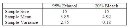 An experiment to determine the efficacy of using 95% ethanol or 20% bleach as a disinfectant in removing bacterial and fungal contamination when culturing plant tissues was repeated 15 times for each disinfectant. The plant tissue being cultured was sweet potato: Five cuttings per plant were placed on a petri dish for each disinfectant and stored at 25 C for 4 weeks. The observation reported was the number of uncontaminated cuttings after the 4-week storage.    a. Is it reasonable to assume that the underlying variances are equal? ______________ b. Are you willing to conclude that there is a significant difference in the mean numbers of uncontaminated eggplants for the two disinfectants tested? t = ______________ There ______________ evidence of a difference in the mean number of uncontaminated eggplants for the two disinfectants.