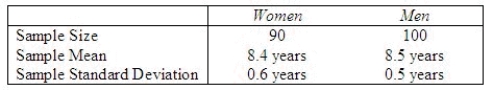 A university investigation was conducted to determine whether women and men complete medical school in significantly different amounts of time, on the average. Two independent random samples were selected and the following summary information concerning times to completion of medical school computed:   Perform the appropriate test of hypothesis to determine whether there is a significant difference in time to completion of medical school between women and men. Test using   = 0.05. Test statistic = ______________ Critical Value(s) = ______________ Conclusion: ______________ Interpretation: __________________________________________ Find the p-value associated with the test above. p-value = ______________