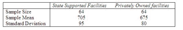 A social worker was interested in determining whether there is a significant difference in the average monthly cost per child for childcare outside the home between state supported facilities and privately owned facilities. Two independent random samples yielded the following information:   Perform the appropriate test of hypothesis to determine whether there is a significant difference in the average monthly cost per child for childcare between the two types of facilities. Use   = 0.10. Test statistic = ______________ Critical Value(s) = ______________ Conclusion: ______________ Interpretation: __________________________________________ Find the p-value for the test above. p-value = ______________