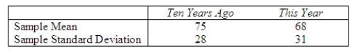 To test the theory that the consumption of red meat in the United States has decreased over the last 10 years, a researcher decides to select hospital nutrition records for 400 subjects surveyed 10 years ago and to compare their average amount of beef consumed per year to amounts consumed by an equal number of subjects interviewed this year. The data are given in the table.   Do the data present sufficient evidence to indicate that per-capita beef consumption has decreased in the last 10 years? Test at the 1% level of significance. Test statistic = ______________ Critical Value(s) = ______________ Conclusion: ______________ Interpretation: __________________________________________ Find a 99% lower confidence bound for the difference in the average per-capita beef consumption for the two groups. ______________ Does your confidence bound confirm your conclusions above? ______________ Explain. __________________________________________ What additional information does the confidence bound give you? __________________________________________