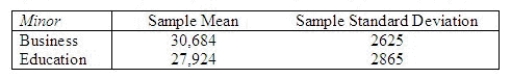 In an attempt to compare the starting salaries for college graduates who majored in business and the education, random samples of 50 recent college graduates in each major were selected and the following information was obtained:   Do the data provide sufficient evidence to indicate a difference in average starting salaries for college graduates who majored in business and education? Test using   = 0.05. Test statistic = ______________ Critical Value(s) = ______________ Conclusion: ______________ Interpretation: __________________________________________