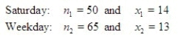 A stylist at The Hair Care Palace gathered data on the number of hair colorings given on Saturdays and on weekdays. Her results are listed below. Assume the two samples were independently taken from normal populations.   Find the point estimate of p<sub>1</sub> - p<sub>2</sub>. ______________ Find the margin of error. ______________ Estimate the difference in the true proportions with a 99% confidence interval. ______________ Interpret this interval. ________________________________________________________