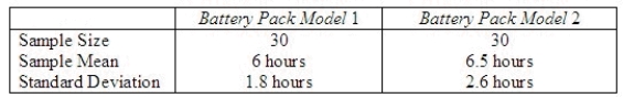 A computer laboratory manager was in charge of purchasing new battery packs for her lab of laptop computers. She narrowed her choices to two models that were available for her machines. Since the two models cost about the same, she was interested in determining whether there was a difference in the average time the battery packs would function before needing to be recharged. She took two independent random samples and computed the following summary information:   Find a 95% confidence interval for the difference in average functioning time before recharging in the two models. ______________ Based on the interval above, can one conclude there is a difference in the true average functioning time before recharging between the two models of battery packs? ______________ Explain. ________________________________________________________